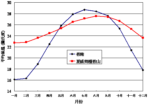 圖三 香港及檀香山(夏威夷)的每月平均氣溫 (1971 至 2000 年)