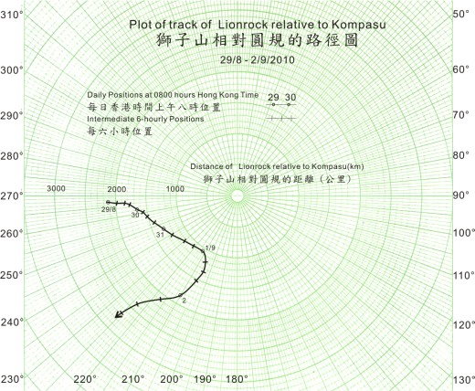 圖 3     獅子山相對圓規的路徑圖