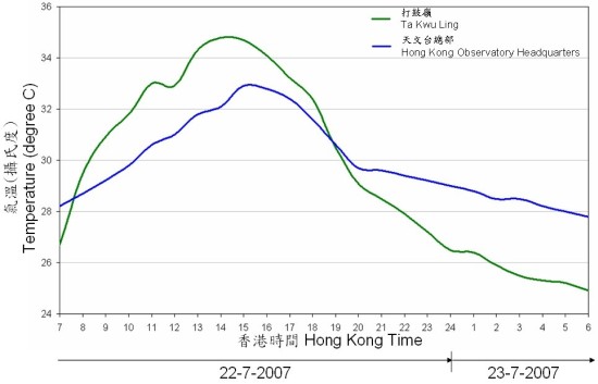 圖一 香港市區及郊區夏天溫度的典型變化