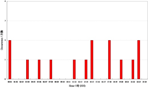 图一     1997 至 2010 年在工作天发出八号信号的时间分布
