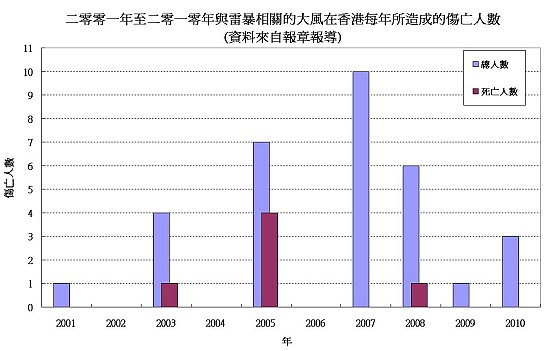 图二     二零零一年至二零一零年与雷暴相关的大风在香港每年所造成的伤亡人数 (资料来自报章报导)