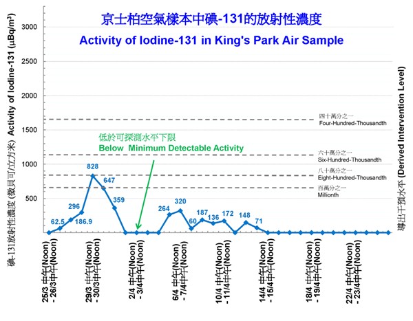 图一 2011 年 3 月下旬至 4 月下旬,京士柏空气样本中检测到的碘-131 浓度。