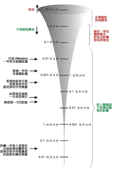 图二     示意尺度图阐述不同辐射来源的剂量水平及其对健康造成的潜在影响[2]。
