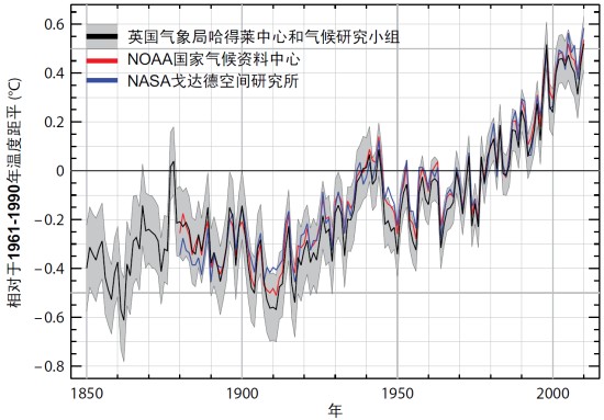 图二     1850 至 2010  年的全球每年平均温度距平（相对于 1961-1990 年），源自英国气象局哈得莱中心和气候研究小组（黑线和灰色范围，分别代表平均值和百分之九十五的不确定性范围）、美国国家海洋及大气管理局国家气候资料中心（红色）和美国太空总署戈达德空间研究所（蓝色）（来源：世界气象组织全球气候状况声明 2010）13