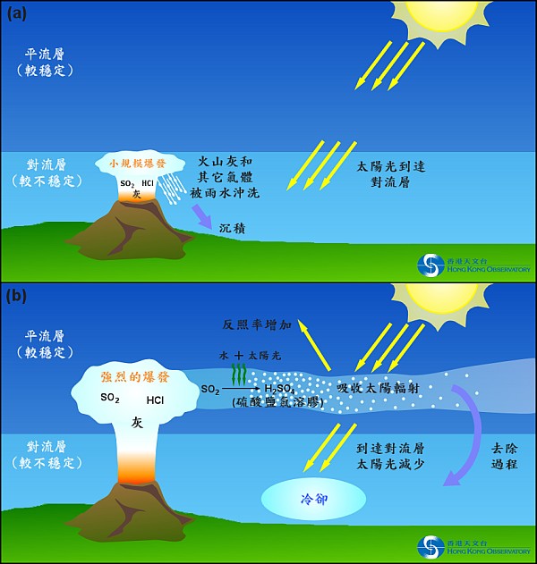 图二 (a) 小规模的火山爆发与 (b) 强烈的火山爆发对大气的影响简单示意图。
