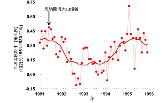 图三 1991至1996年间的全球平均温度变化(每月数据由Goddard Institute for Space Studies,NASA提供)。深红色线代表13个月滑动平均。