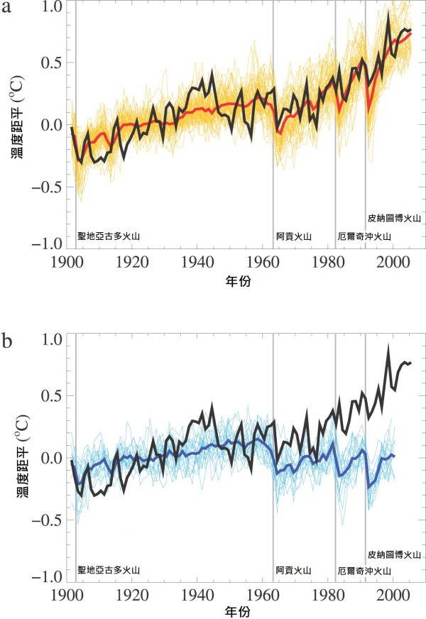 圖四     全球平均表面溫度距平(相對於 1901至1950年期間)的時間序列。黑線為觀察值，(a)為氣候模式考慮了人為和自然因素的模擬結果（紅線），而（b）為氣候模式只考慮自然因素的模擬結果（藍線）。垂直灰線表示主要火山爆發的時間。粗線代表模式的集合平均，而幼線顯示個別模式的結果。 (來源: IPCC第四次評估報告, 第一工作组; 圖 9.5)