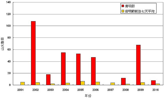 圖二 2001年至2010年清明節及前後七天期間的平均山火數目。