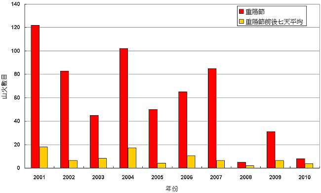 圖三 2001年至2010年重陽節及前後七天期間的平均山火數目。