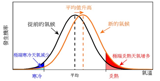 圖一 溫度平均值升高能使極端天氣事件出現的頻率大大改變。