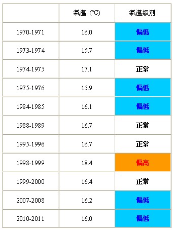 是暖冬 還是冷冬