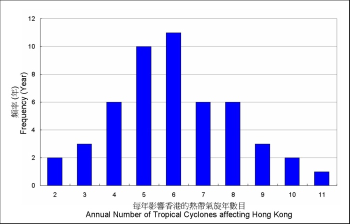 圖一     每年影響香港的熱帶氣旋數目的次數分布(1961-2010)。
