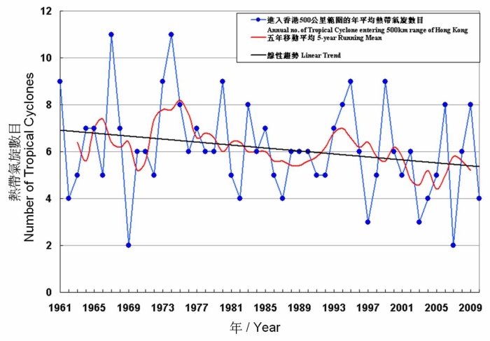 圖二     1961 至 2010 年進入香港 500 公里範圍的每年熱帶氣旋(包括熱帶低氣壓)數目。