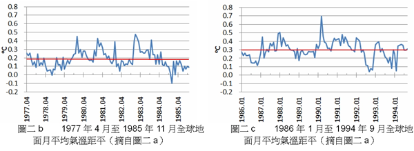 图二b 1977年4月至1985年11月全球地面月平均气温距平(摘自图二a), 图二c 1986年1月至1994年9月全球地面月平均气温距平(摘自图二a)