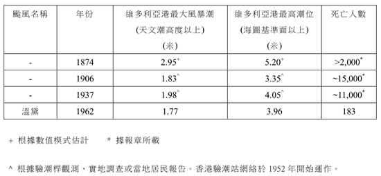 表一