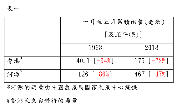 表一