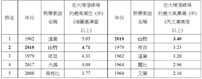 表四