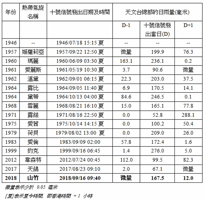 表五