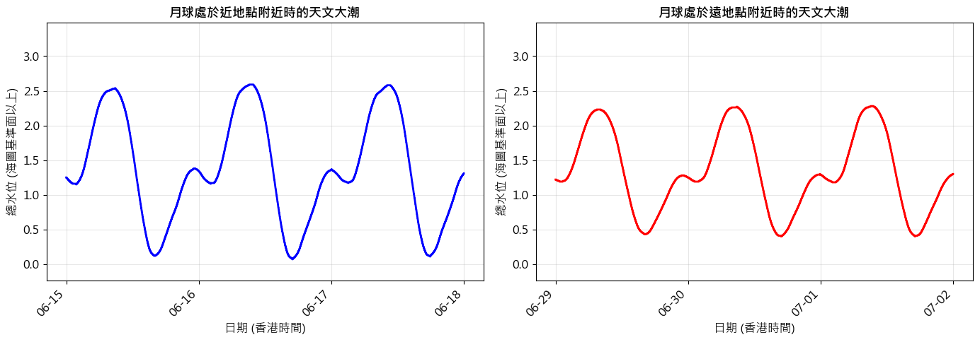 圖2 鰂魚涌2026年6月15日(左)及6月30日(右)前後的天文大潮。前者月球接近近地點,後者月球則接近遠地點,其高潮位不如前者高,而低潮位亦不及前者低。