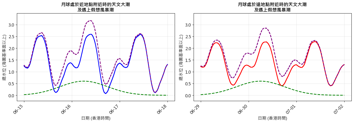 圖4 與圖2相似,但加入假想的風暴潮情況。綠色虛線顯示相同的風暴潮,紫色虛線顯示將風暴潮與天文潮疊加後的總水位。在月球近地點的天文大潮效應加持下,高潮水位明顯更高(左)。