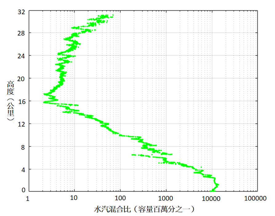 2020年12月17日水汽含量隨高度的變化