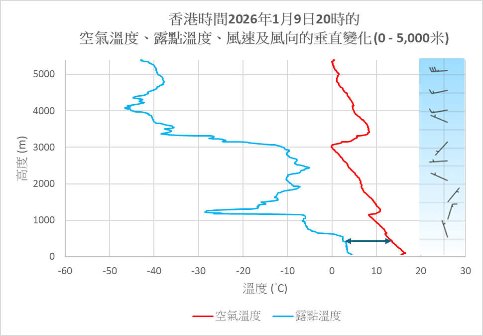 1 月9日（下）晚上八時的大氣低層情況