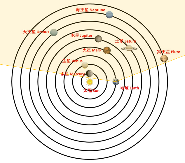 Schematic planar view of the solar system