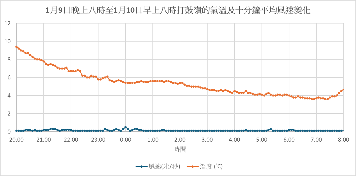 1月9日晚上八時至1月10日早上八時打鼓嶺的氣溫及十分鐘平均風速變化。