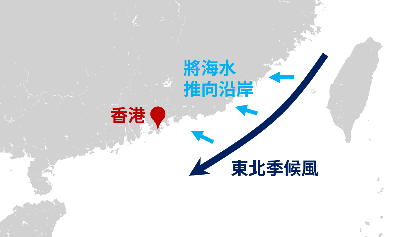 當中國東南沿岸受東北季候風影響時，其沿海的大風會令海水推向岸邊並堆疊。