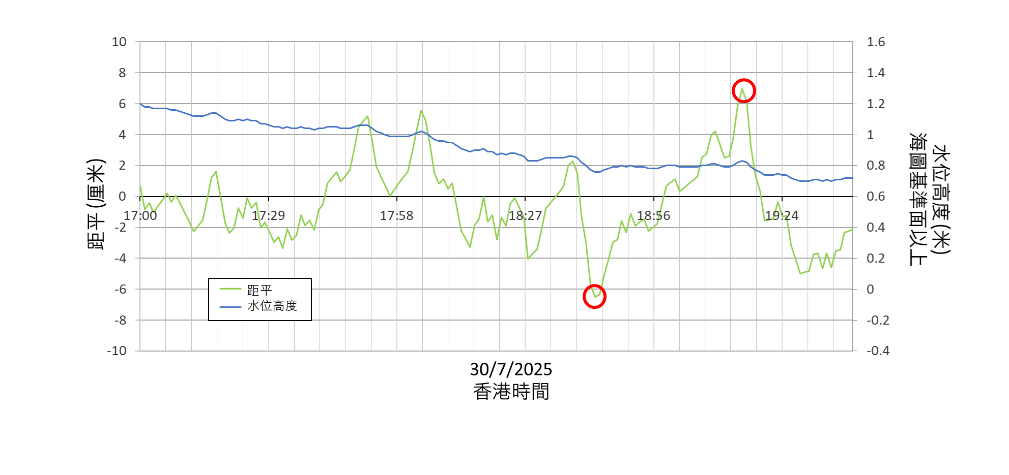 2025年7月30日香港石壁潮汐站的水位(藍色線)和水位異常時間序列(綠色線,通過減去61分鐘移動平均值濾波來除去潮汐變化),紅圈表示最大距平約為7厘米。