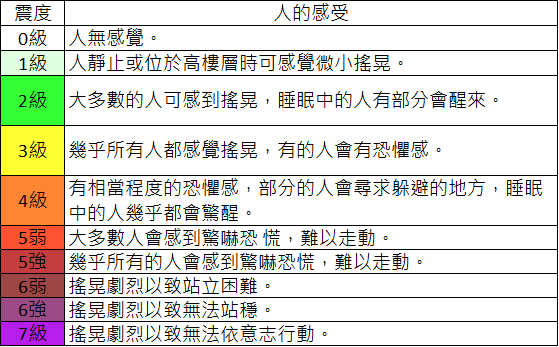 台灣採用的地震烈度表