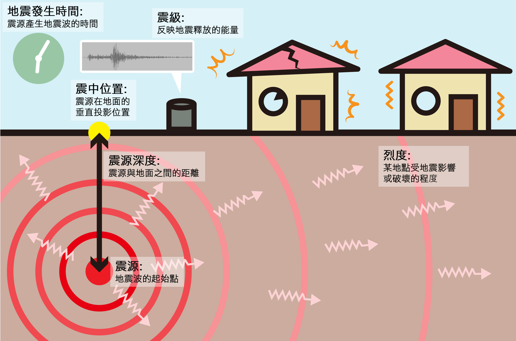 地震的主要參數
