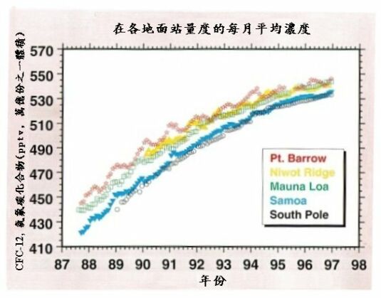大氣層中的CFC12平均混合比圖表