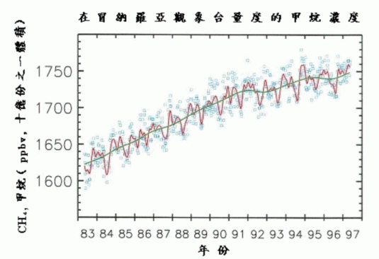 大氣層中的甲烷平均混合比圖表