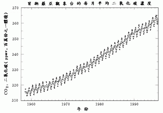 大氣層的二氧化碳每月平均混合比圖表