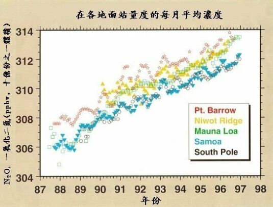 大氣層中的一氧化二氮平均混合比圖表