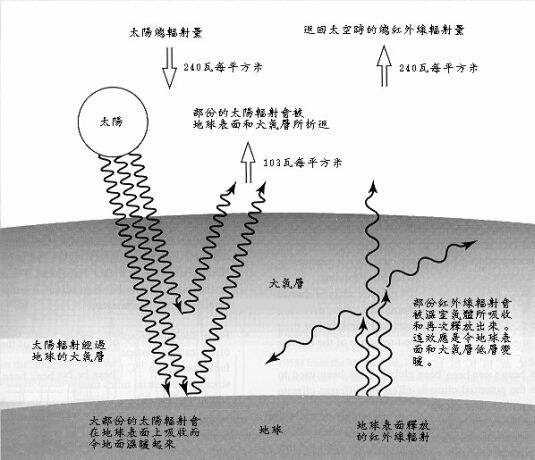 簡略說明大氣層長期輻射平衡情況圖像