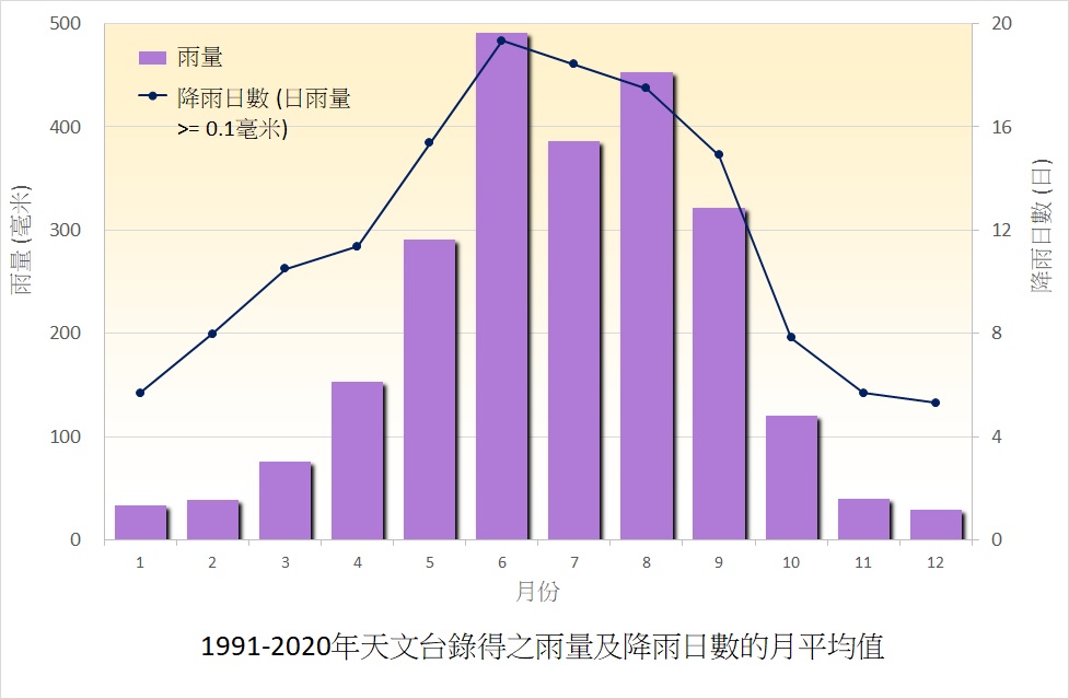 1991-2020 年香港之月平均降雨量及日雨量達0.1毫米或以上的降雨日數