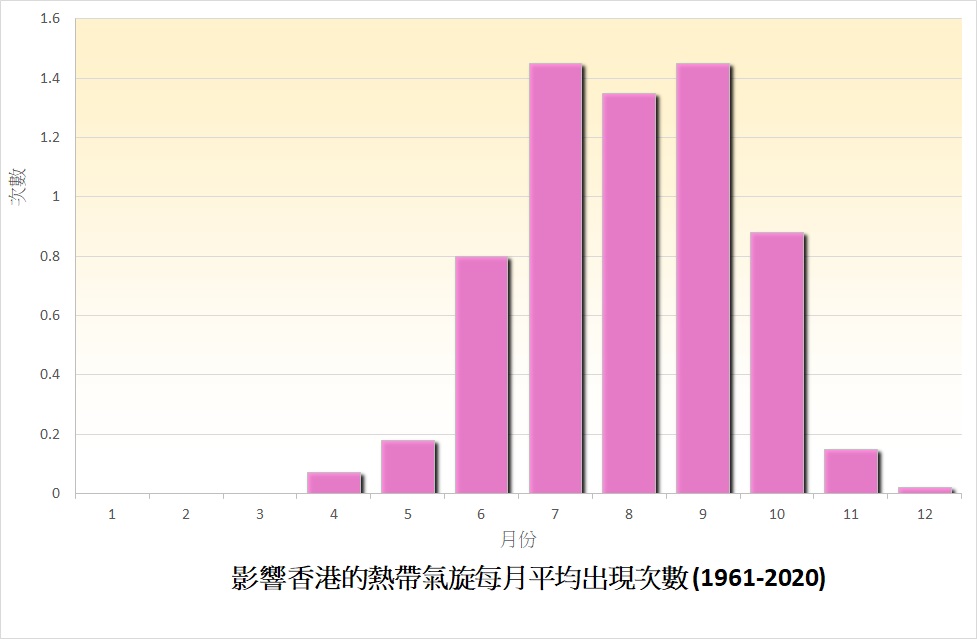影响香港的热带气旋每月平均出现次数(1961-2020)
