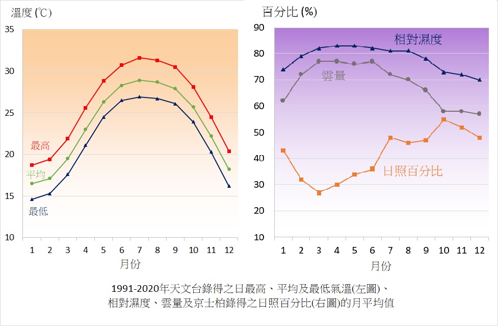 1991-2020 年天文台录得之月平均气温、相对湿度、云量及日照时间