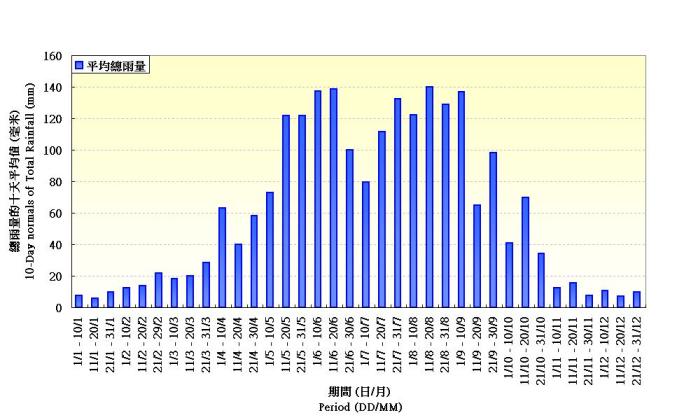 图 2. 在香港天文台录得雨量的十天平均值(1961-1990)