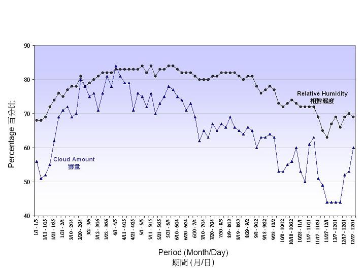 圖 4. 相對濕度和雲量的五天平均值(1961-1990)