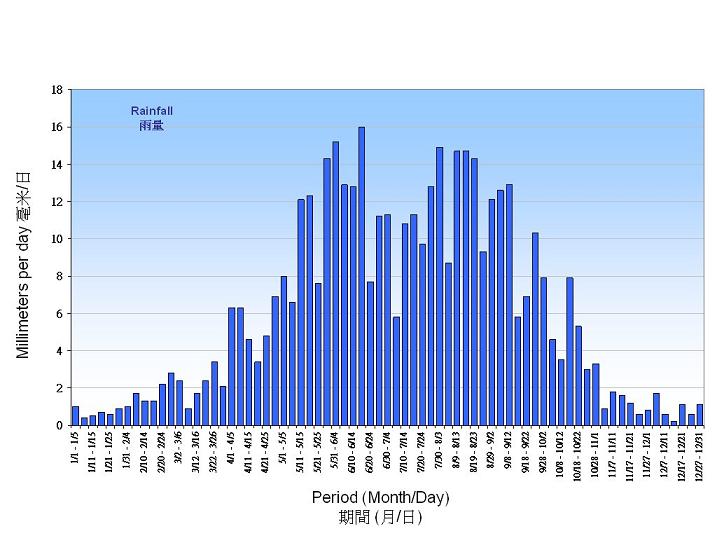 图 5. 平均日雨量的五天平均值(1961-1990)