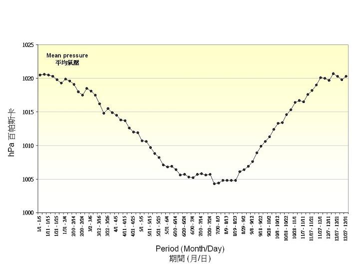 圖 1. 平均氣壓的五天平均值(1961-1990)