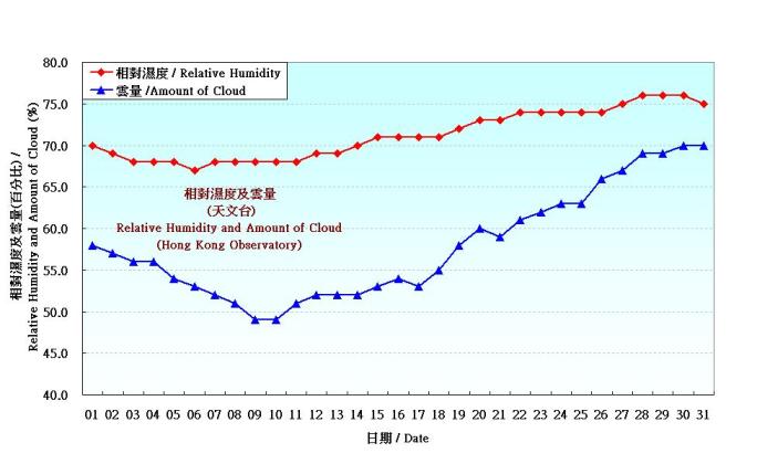 图 3. 香港一月份相对湿度和云量的日平均值(1961-1990)