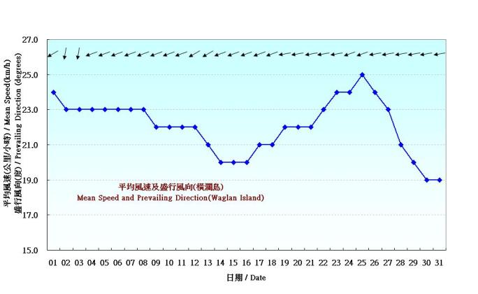 图 6. 香港三月份风的日平均值(1961-1990)