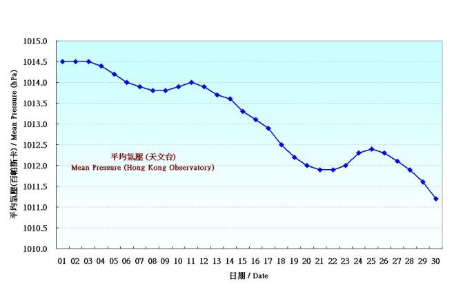 图 1. 香港四月份平均气压的日平均值(1961-1990)