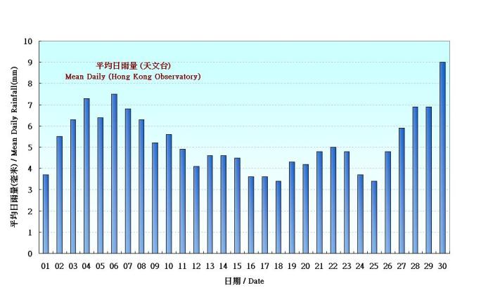 图 4. 香港四月份平均日雨量的日平均值值(1961-1990)