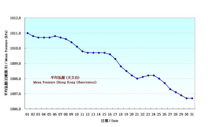 图 1. 香港五月份平均气压的日平均值(1961-1990)