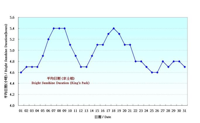 图 5. 香港五月份平均日照的日平均值(1961-1990)